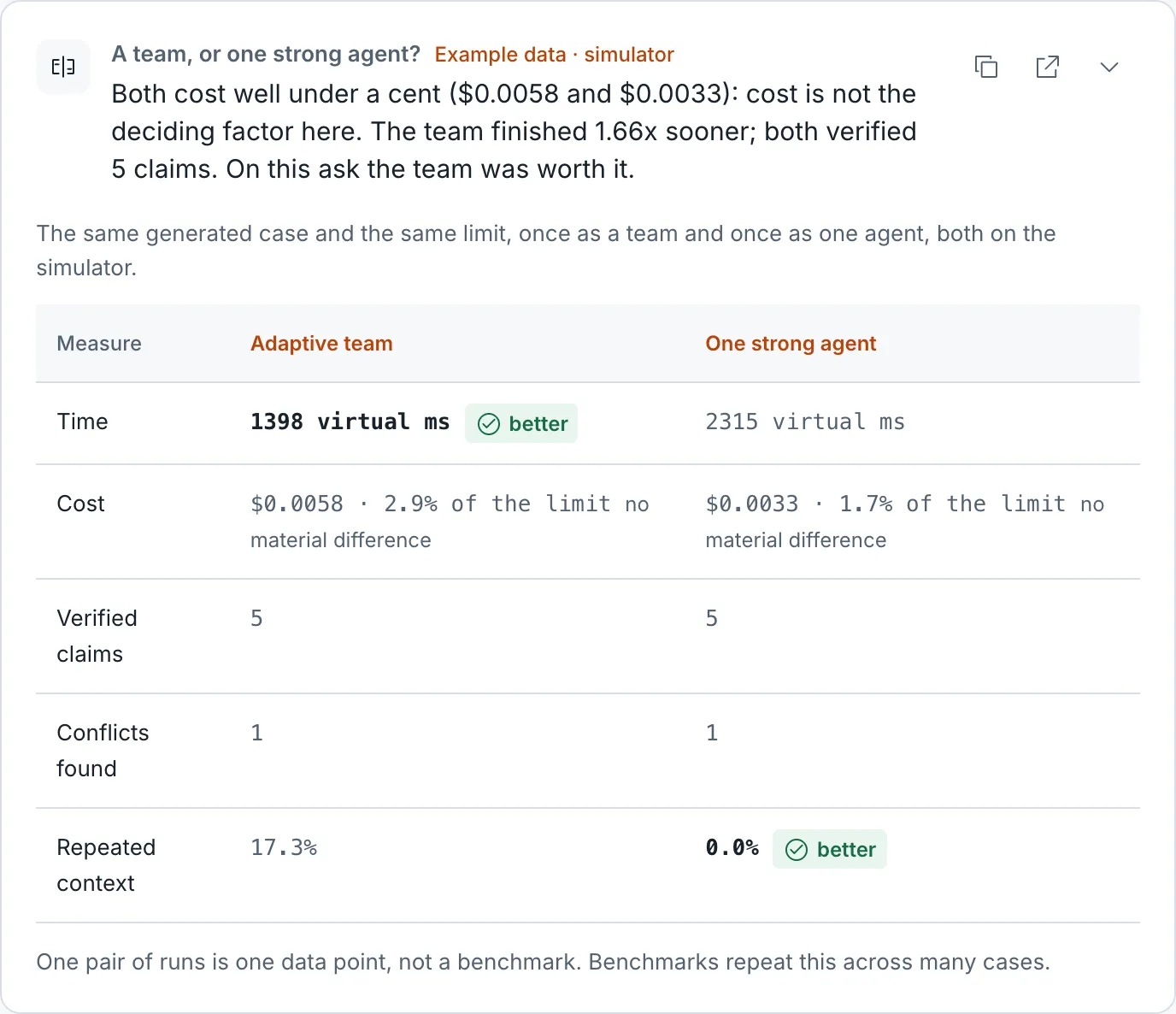 A comparison of an adaptive team and one strong agent on the same ask: time, cost, verified claims, conflicts found and repeated context.
