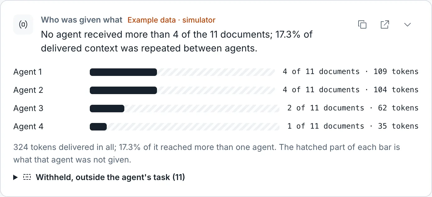 A panel titled Who was given what: four agents, each given between one and four of eleven documents, with the withheld share of each bar hatched.